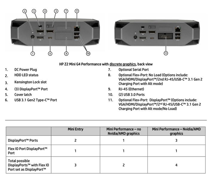 Рабочая станция HP Z2 Mini Performance G4 ( i5 8500 16GB DDR4 Nvidia P600 NVME SSD 500GB ) 20101040937 фото